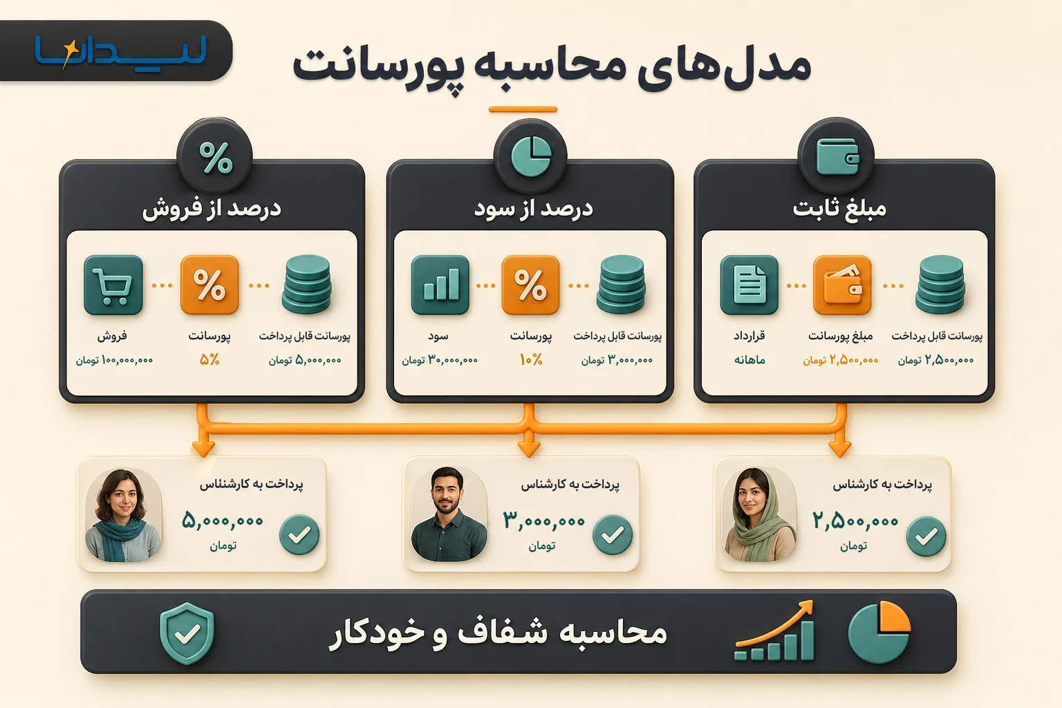 مقایسه فارسی مدل‌های محاسبه پورسانت فروش به تومان