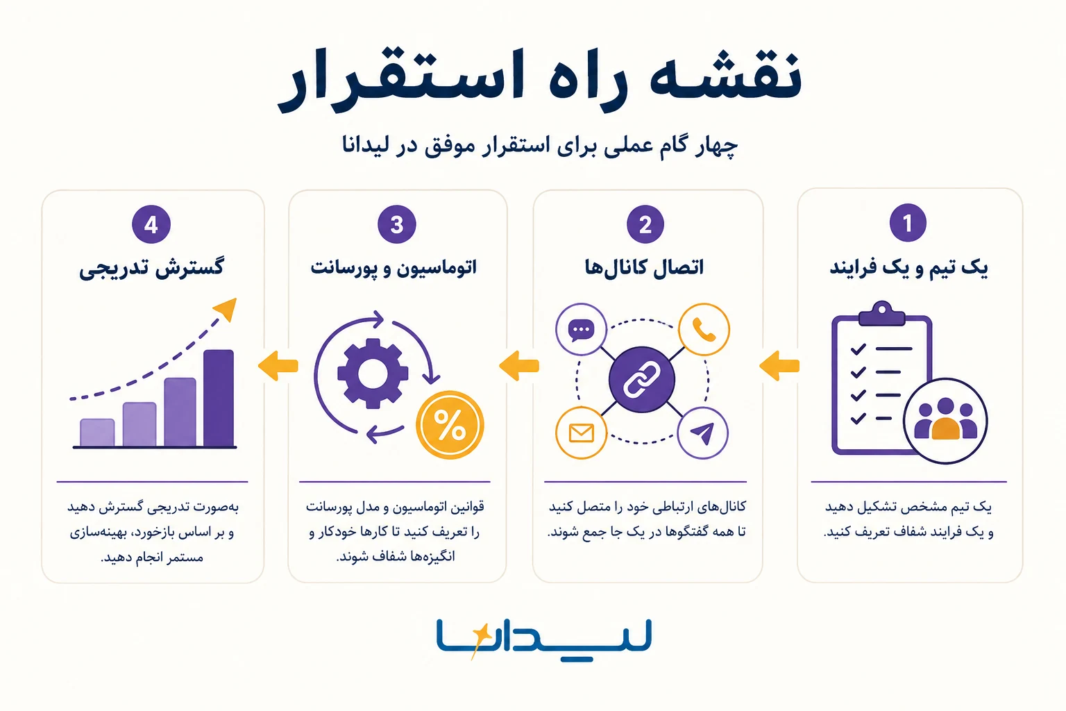 نقشه راه استقرار؛ یک تیم و یک فرایند، اتصال کانال‌ها، اتوماسیون و پورسانت، گسترش تدریجی