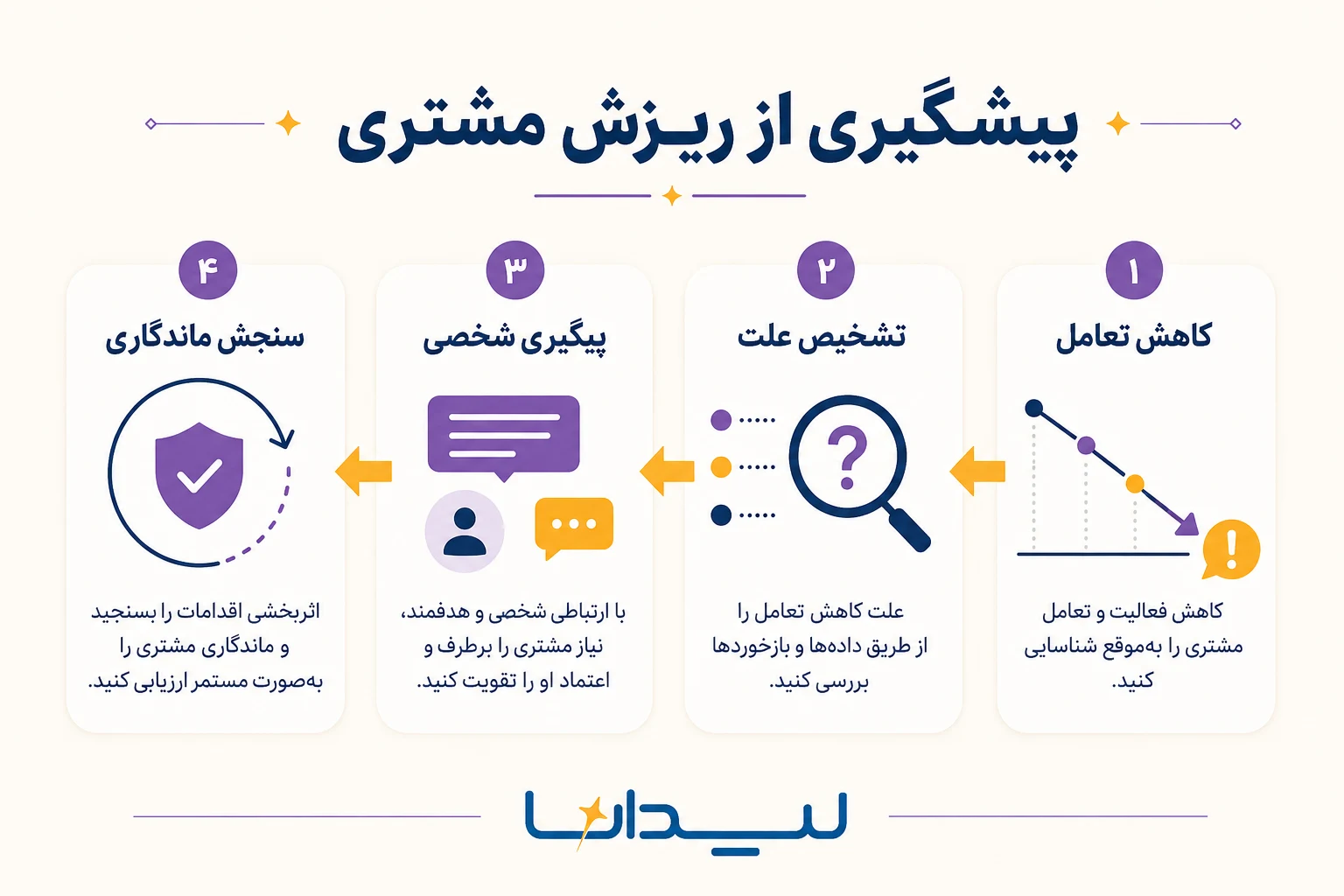پیشگیری از ریزش مشتری؛ کاهش تعامل، تشخیص علت، پیگیری شخصی، سنجش ماندگاری