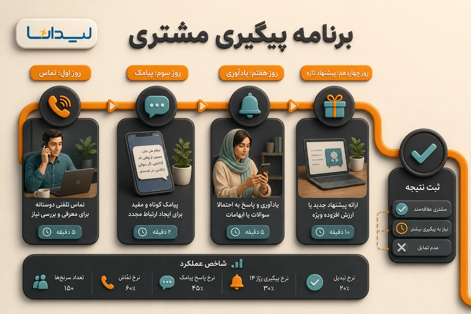 برنامه فارسی زمان‌بندی پیگیری مشتری با تماس و پیامک