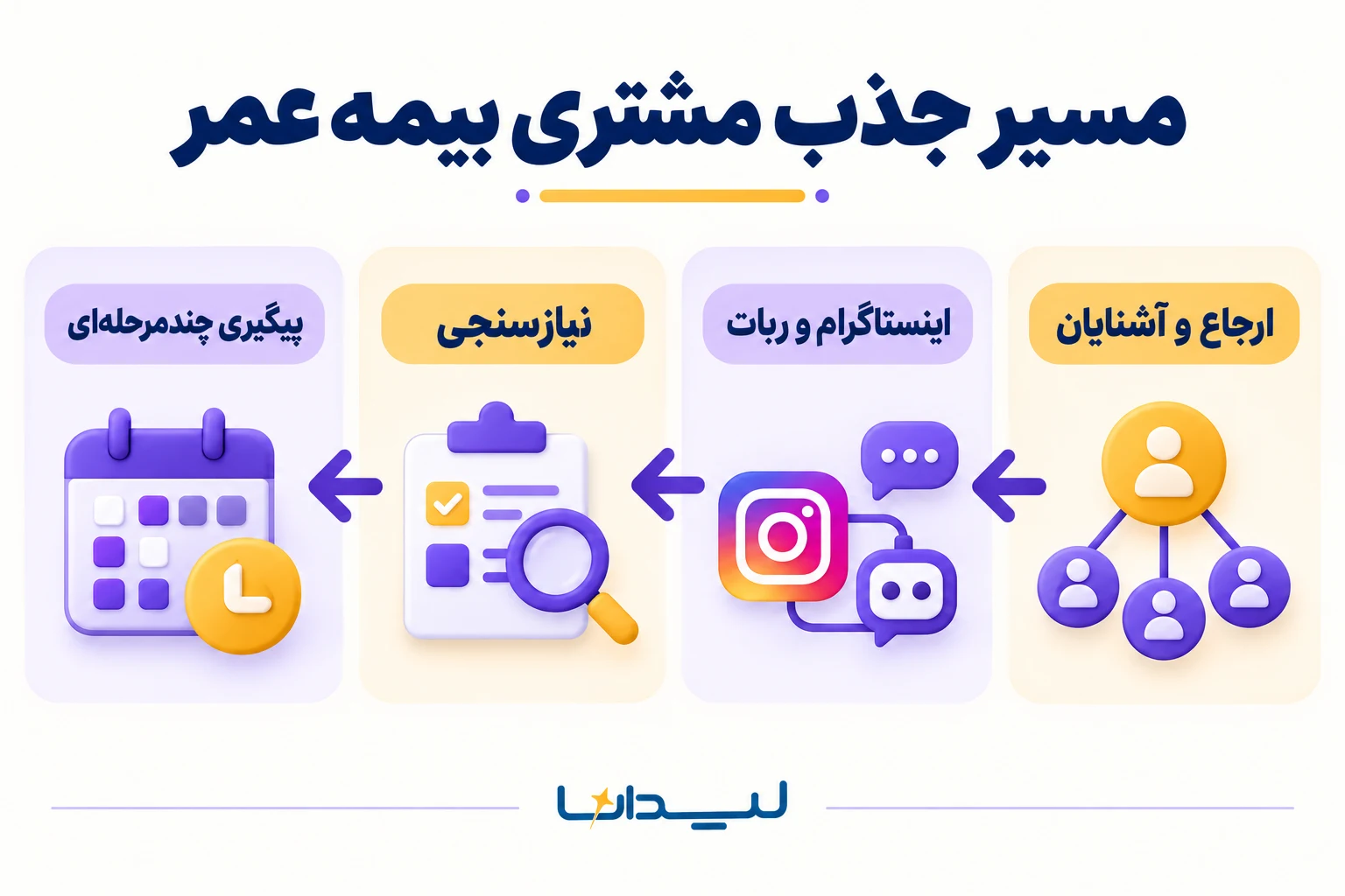 مسیر جذب مشتری بیمه عمر