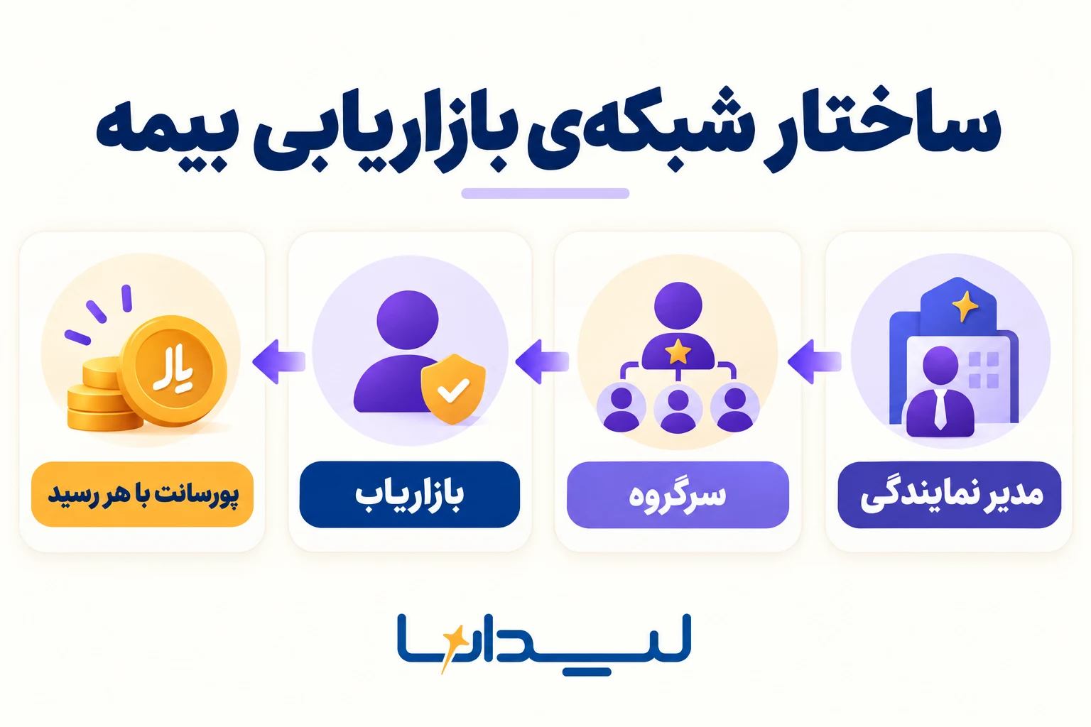ساختار شبکهی بازاریابی بیمه
