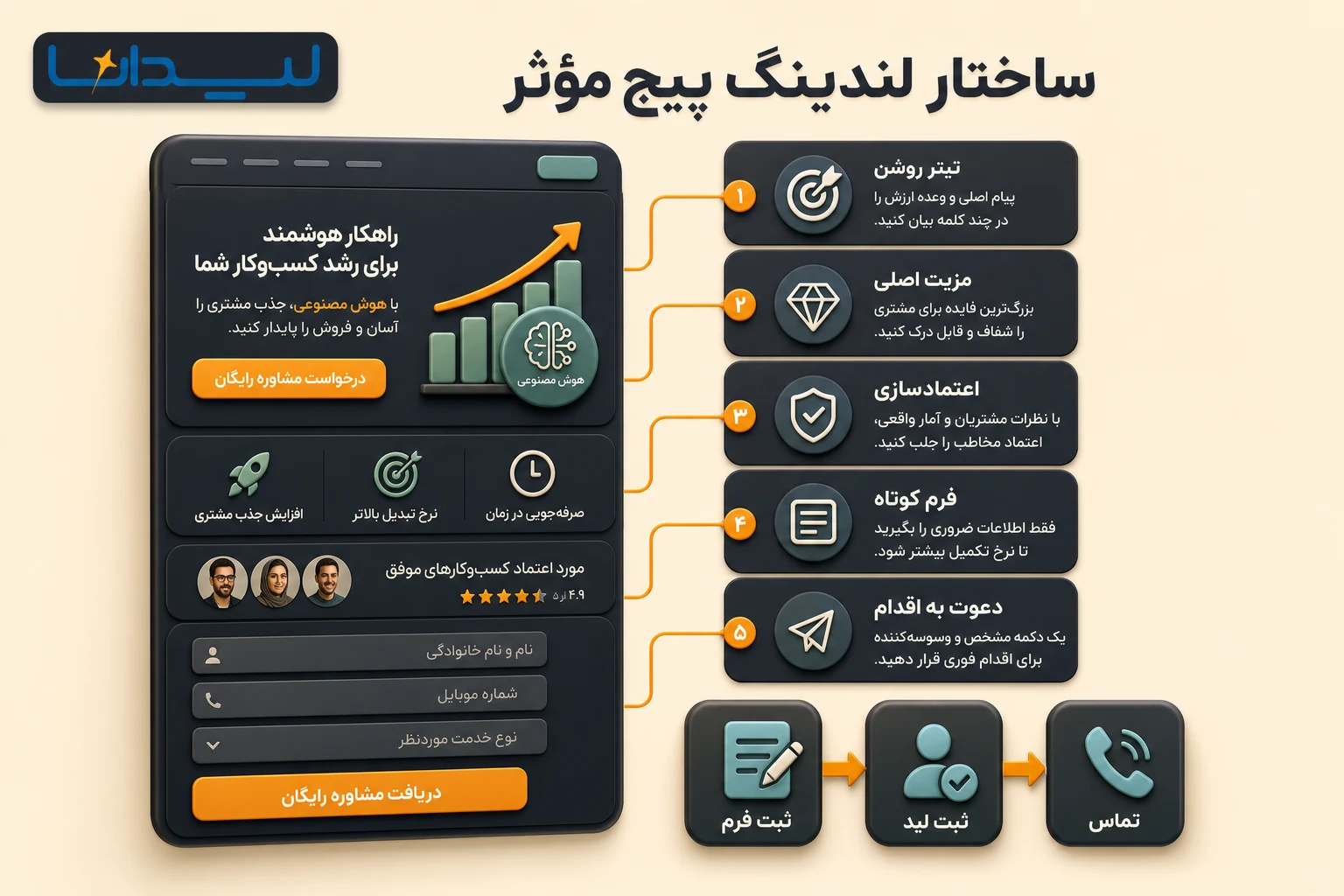 اینفوگرافیک فارسی اجزای یک لندینگ پیج فروش مؤثر