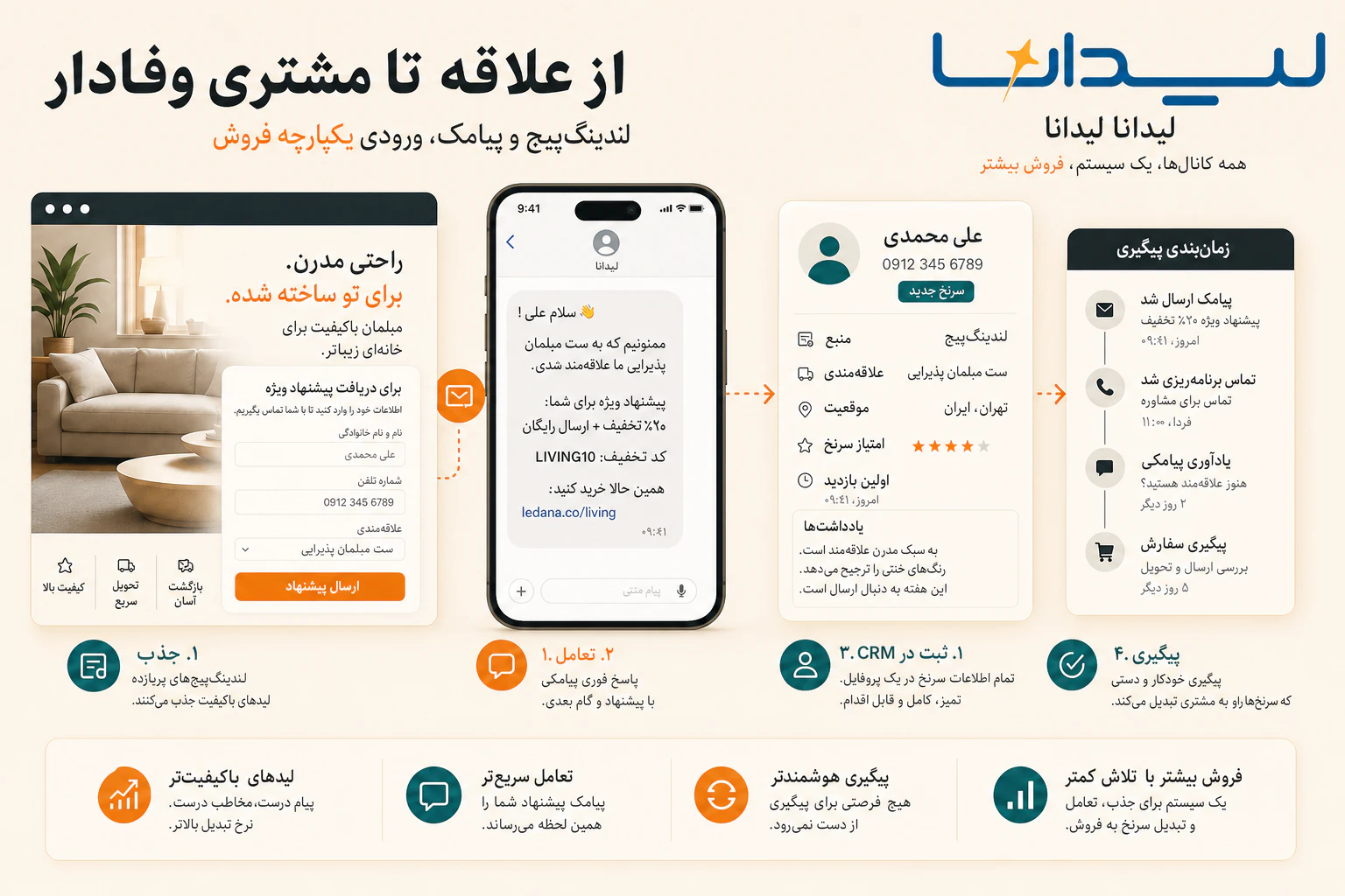 اتصال لندینگ پیج و پنل پیامکی به CRM لیدانا