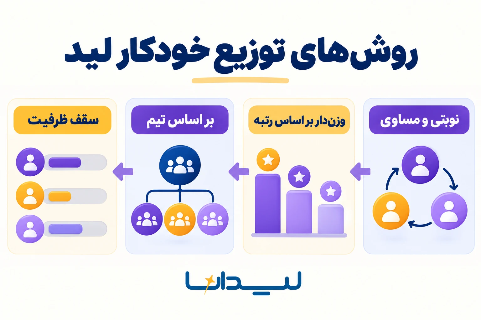 روشهای توزیع خودکار لید