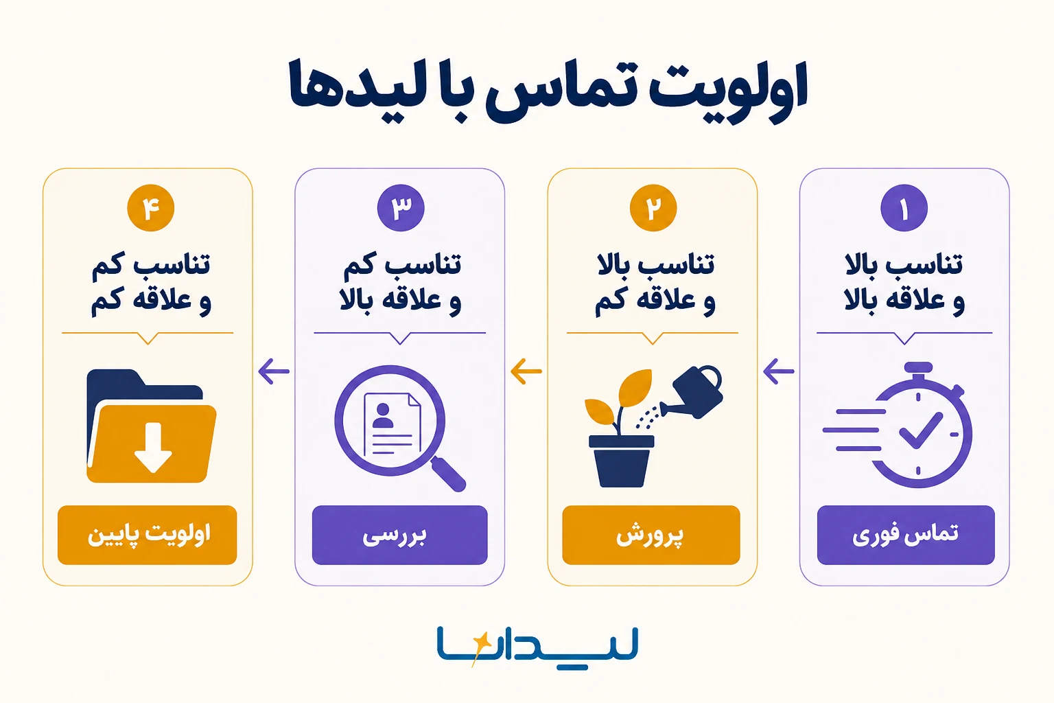 اولویت تماس با لیدها؛ تناسب بالا و علاقه بالا: تماس فوری، تناسب بالا و علاقه کم: پرورش، تناسب کم و علاقه بالا: بررسی، تناسب کم و علاقه کم: اولویت پایین