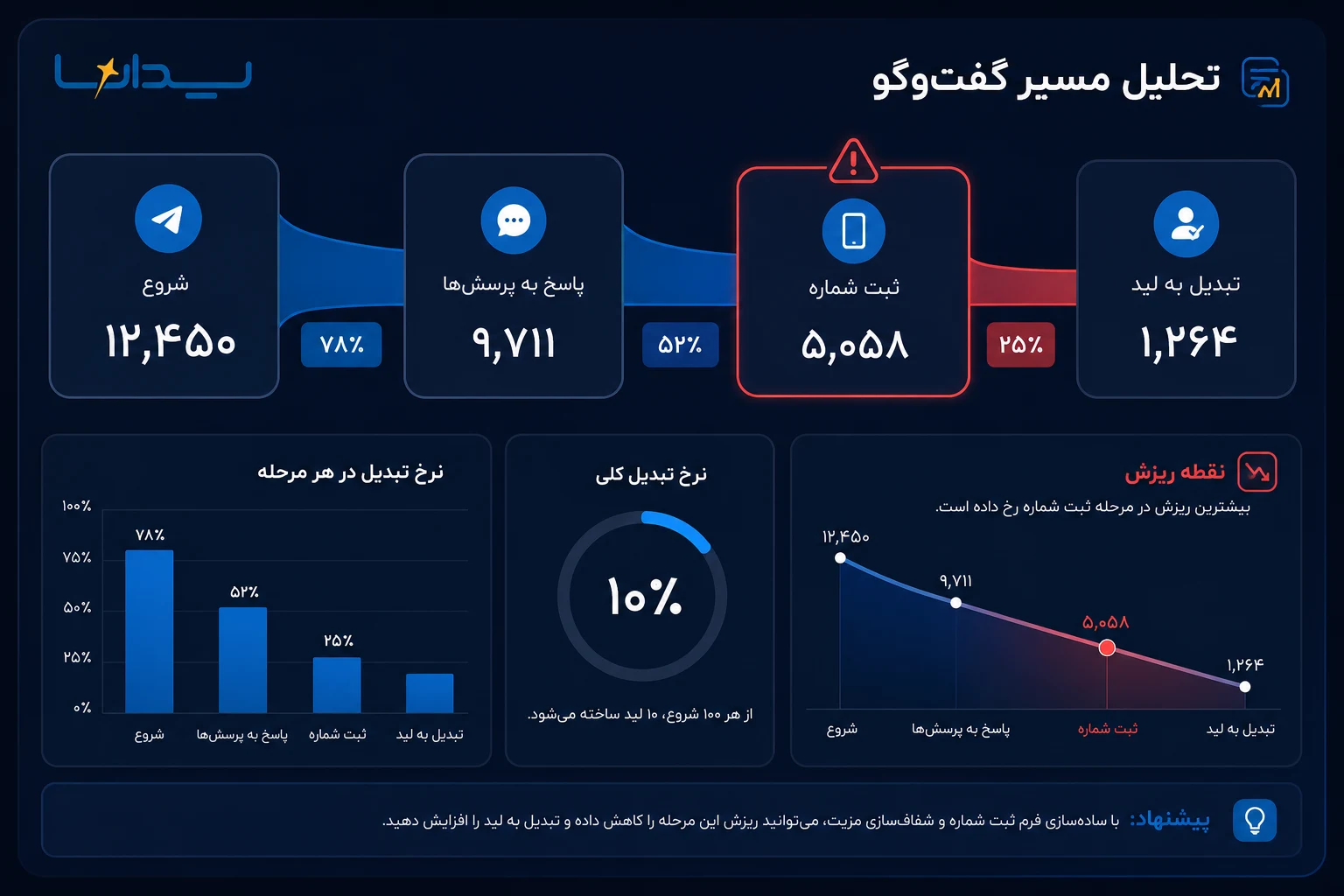 داشبورد فارسی تحلیل ریزش کاربران در فلوی ربات فروش