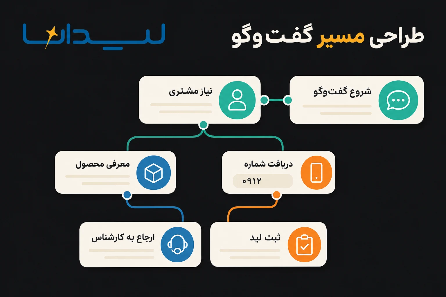 اینفوگرافیک فارسی طراحی فلوی چندمرحله ای ربات فروش پیام رسان