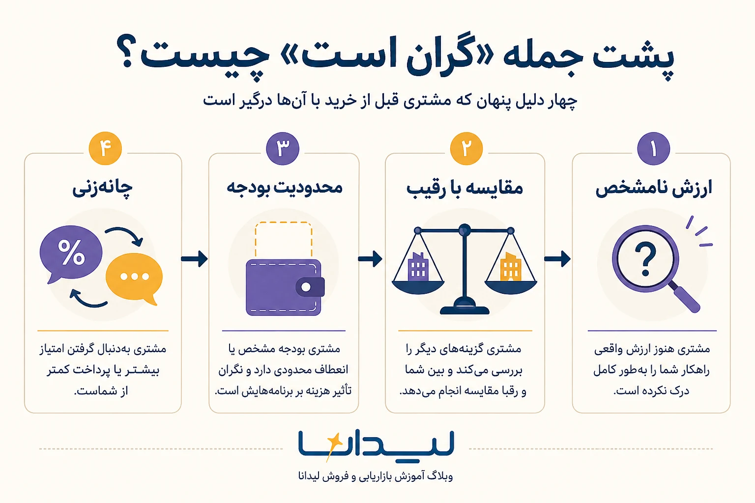 پشت جمله «گران است» چیست؟؛ ارزش نامشخص، مقایسه با رقیب، محدودیت بودجه، چانهزنی