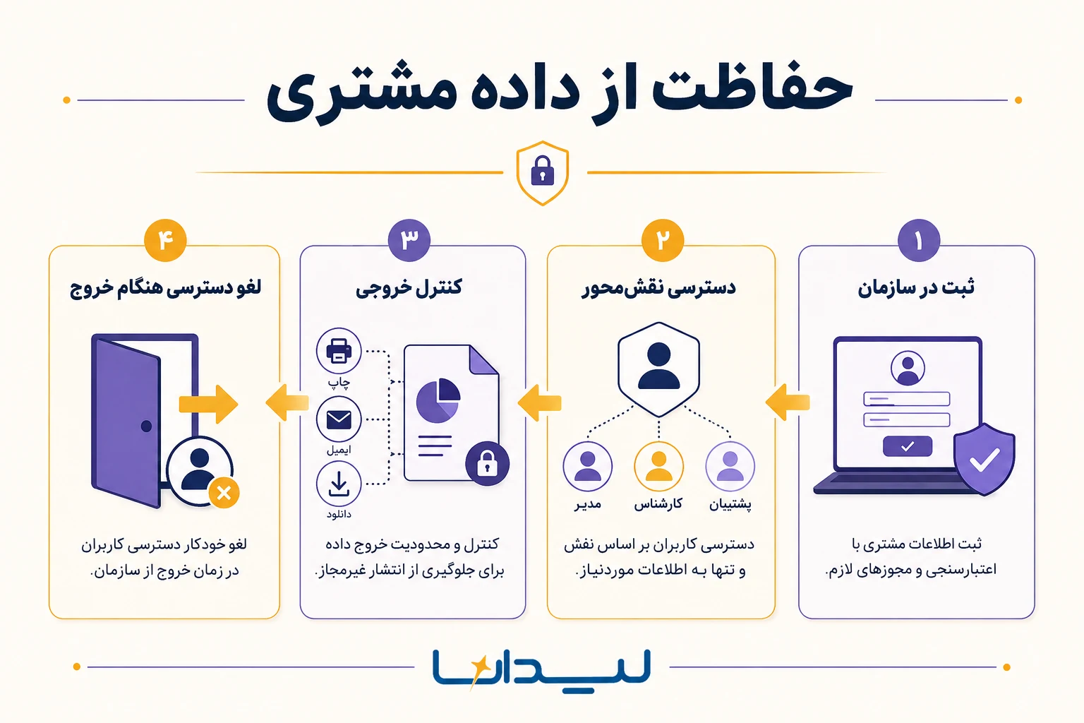 حفاظت از داده مشتری؛ ثبت در سازمان، دسترسی نقشمحور، کنترل خروجی، لغو دسترسی هنگام خروج