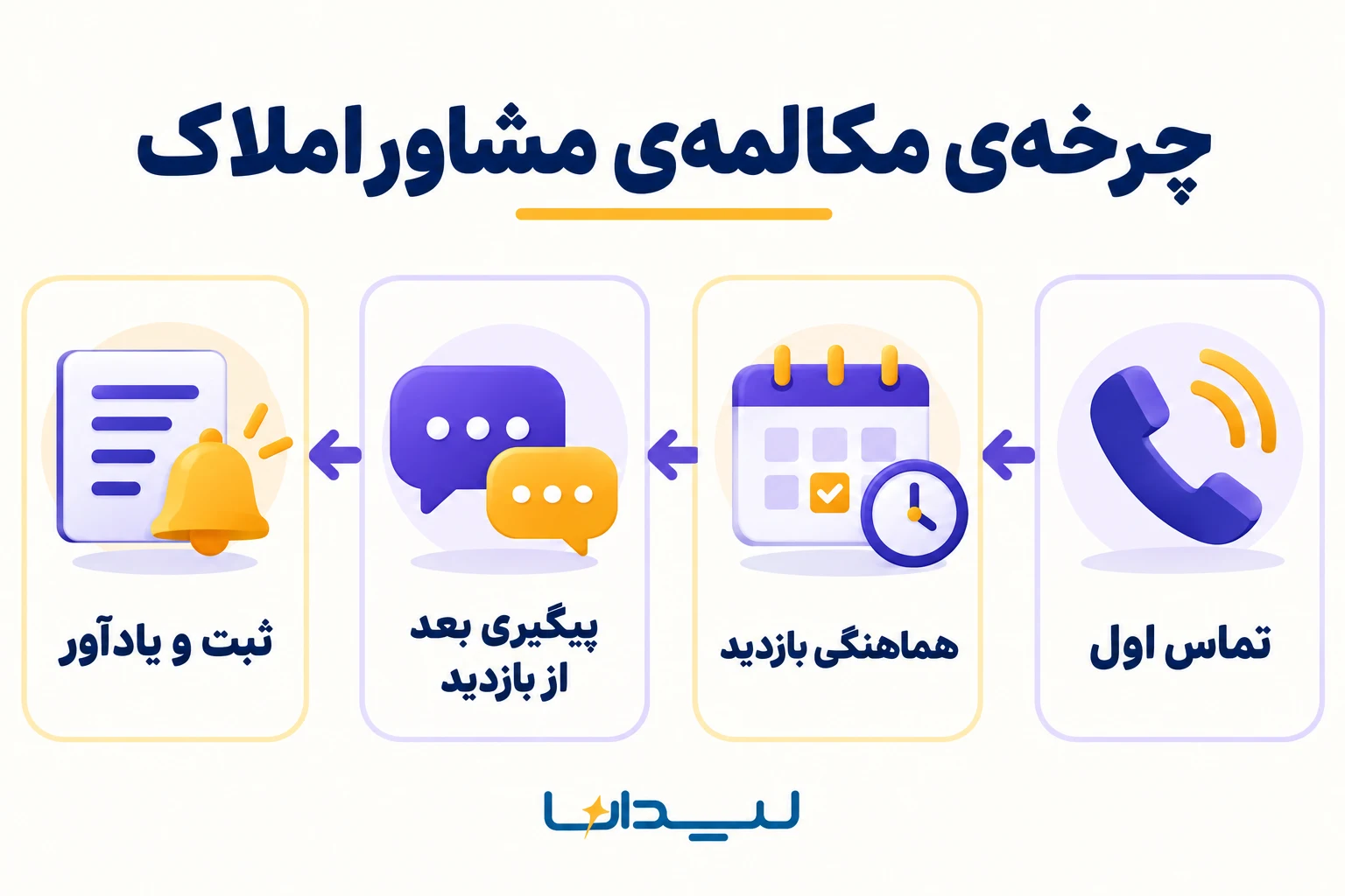 چرخهی مکالمهی مشاور املاک