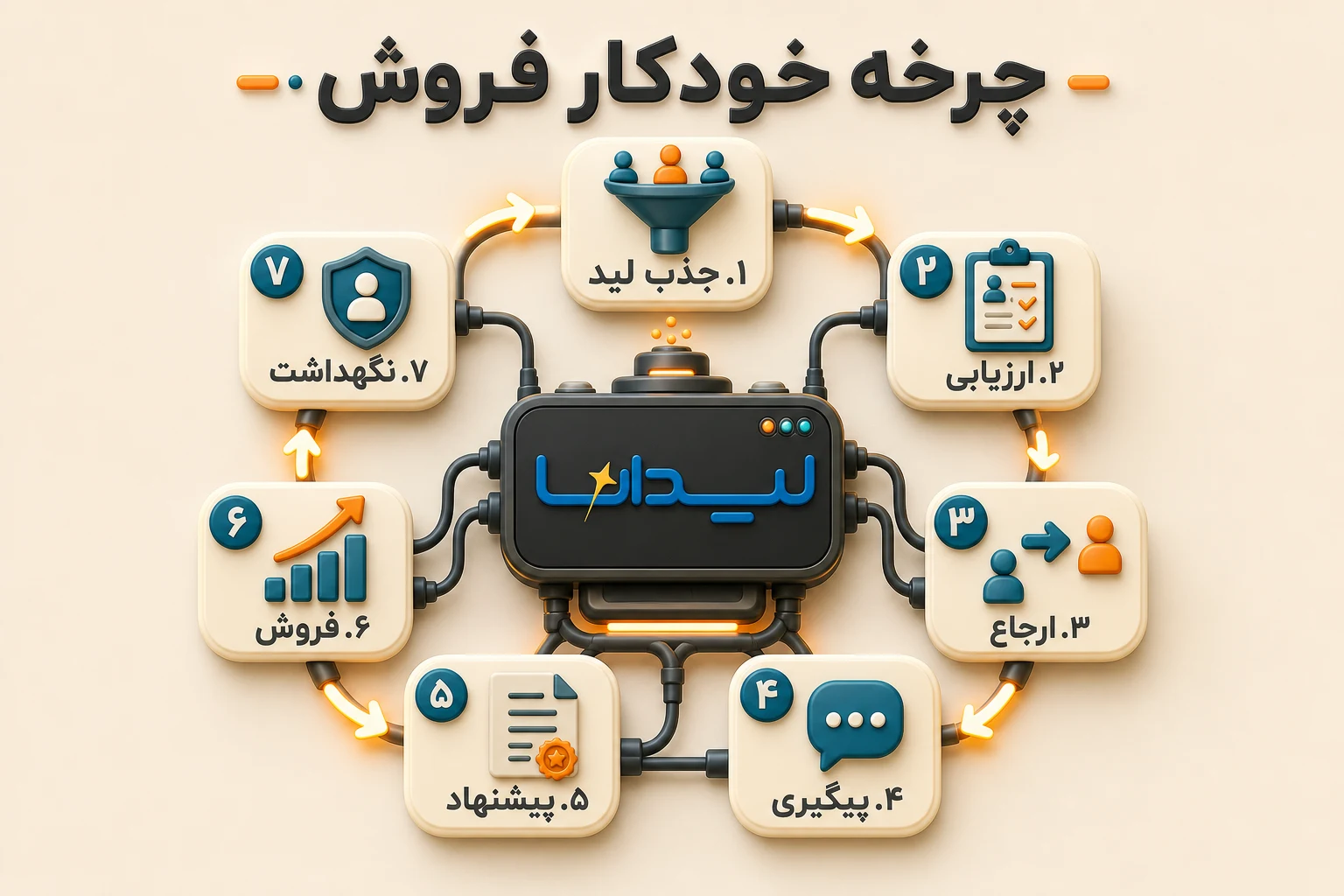 اینفوگرافیک فارسی مراحل قابل خودکارسازی در چرخه فروش