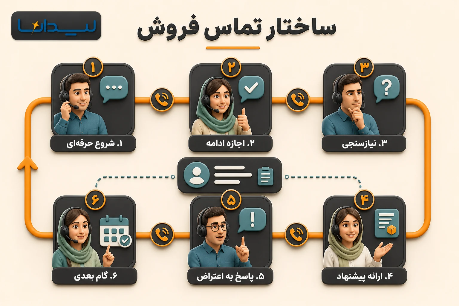 اینفوگرافیک فارسی ساختار شش مرحلهای تماس فروش