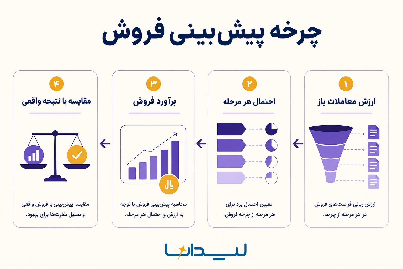 چرخه پیش‌بینی فروش؛ ارزش معاملات باز، احتمال هر مرحله، برآورد فروش، مقایسه با نتیجه واقعی