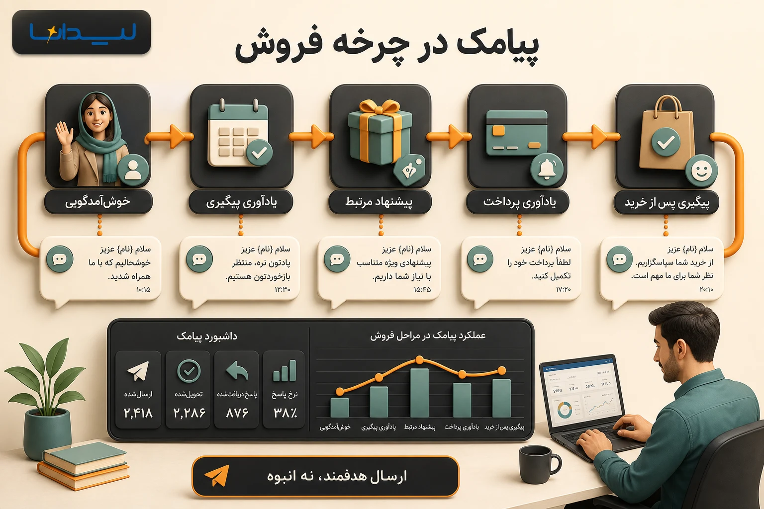 اینفوگرافیک فارسی پیامکهای خودکار در مراحل چرخه فروش