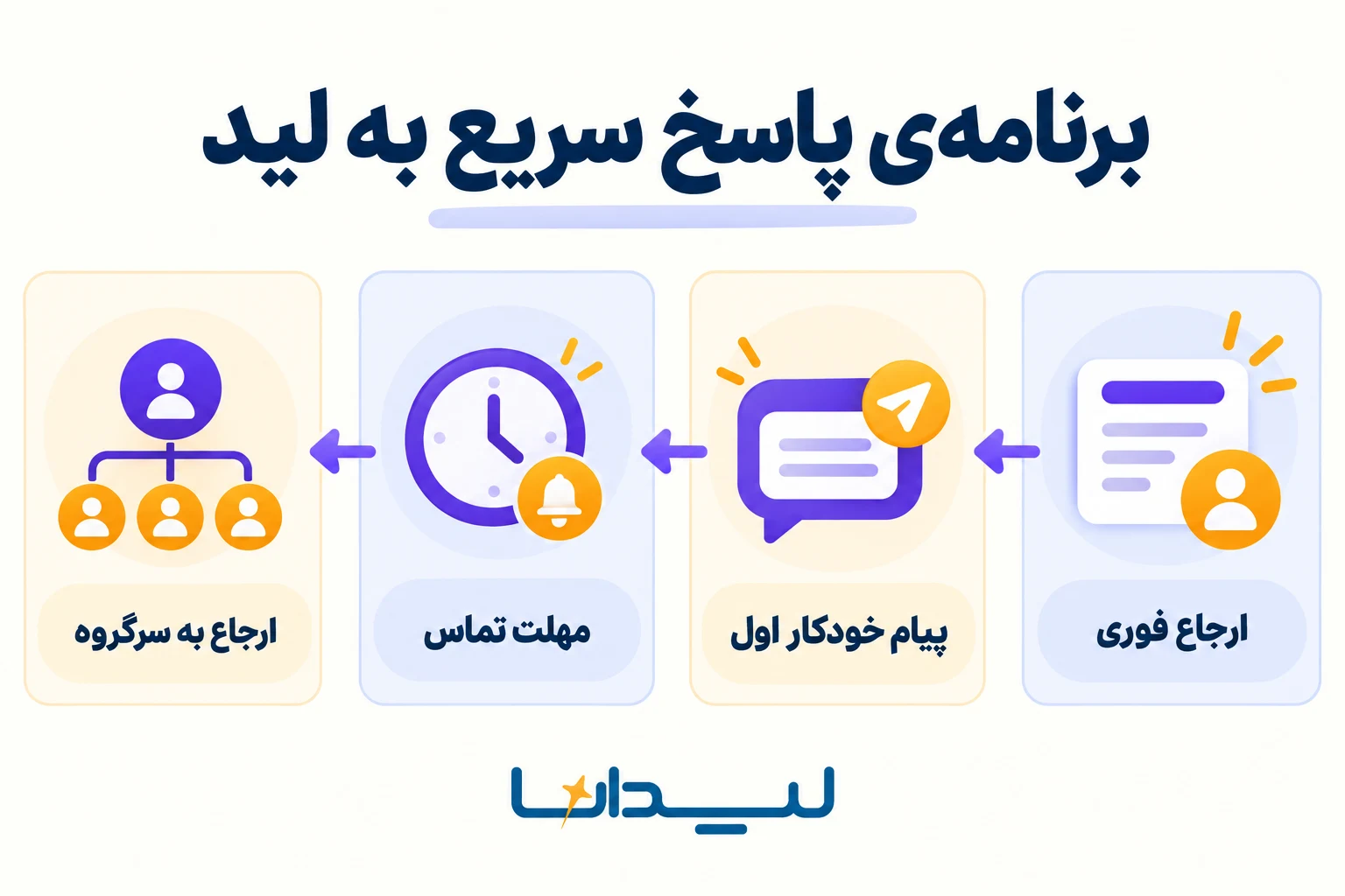 برنامهی پاسخ سریع به لید