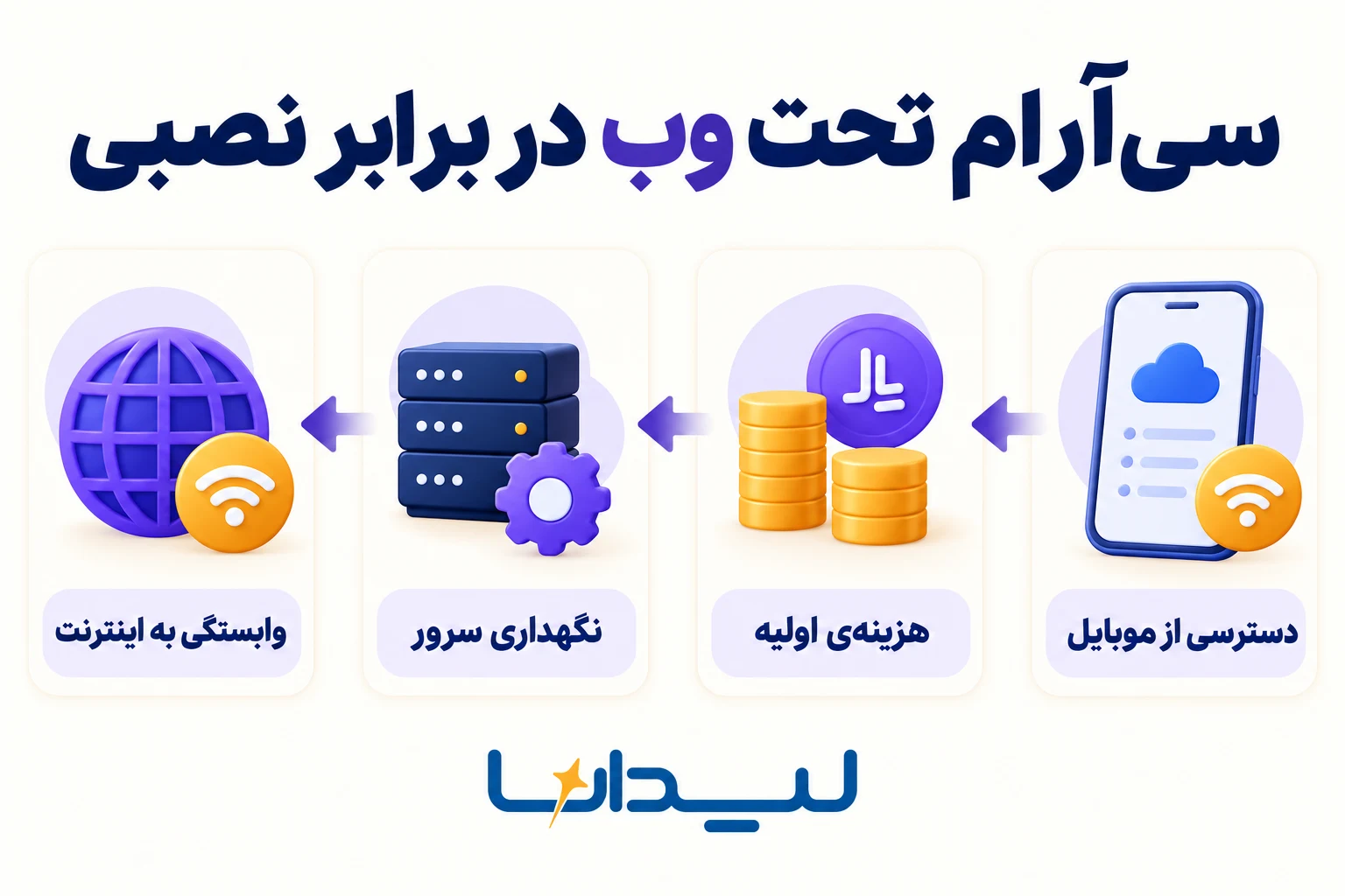 سی‌آر‌ام تحت وب در برابر نصبی
