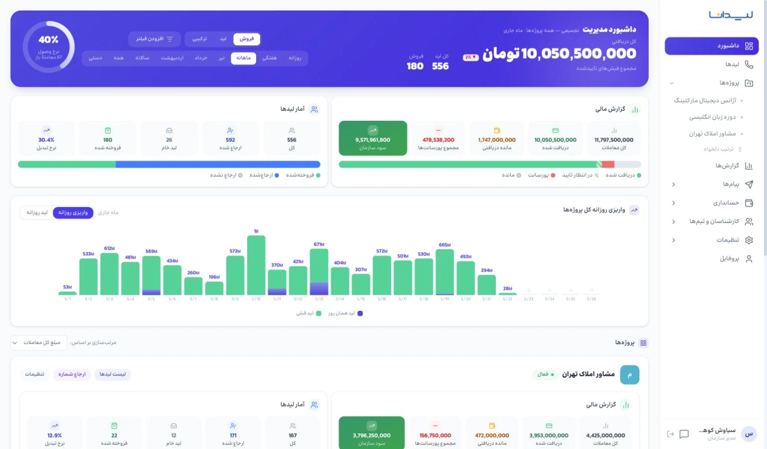 داشبورد مدیریت فروش لیدانا با گزارش مالی، آمار لیدها و نمودار عملکرد پروژه‌ها